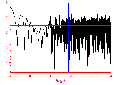 Survival probability log